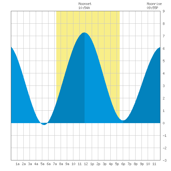 Floyd Creek 2.8 mi Above Entrance tide chart for Thursday, December 19, 2024
