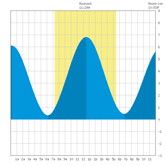 Floyd Creek 2.8 mi Above Entrance tide chart for Friday, December 20, 2024