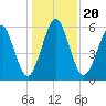 Floyd Creek 2.8 mi Above Entrance tide chart for Friday, December 20, 2024