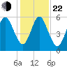 Floyd Creek 2.8 mi Above Entrance tide chart for Sunday, December 22, 2024