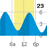 Floyd Creek 2.8 mi Above Entrance tide chart for Monday, December 23, 2024