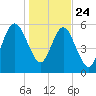 Floyd Creek 2.8 mi Above Entrance tide chart for Tuesday, December 24, 2024