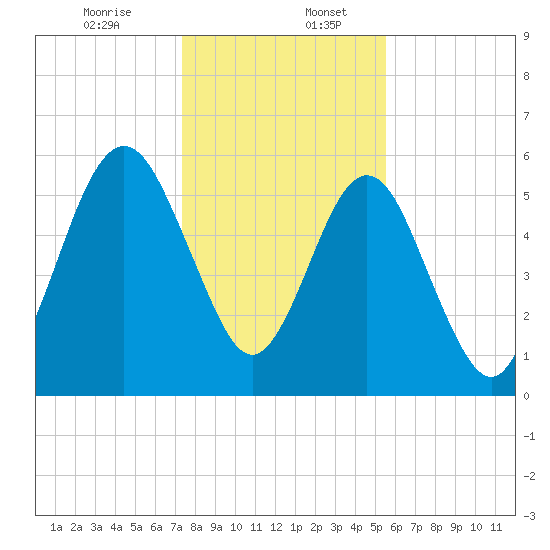 Floyd Creek 2.8 mi Above Entrance tide chart for Wednesday, December 25, 2024