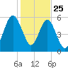 Floyd Creek 2.8 mi Above Entrance tide chart for Wednesday, December 25, 2024