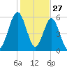Floyd Creek 2.8 mi Above Entrance tide chart for Friday, December 27, 2024