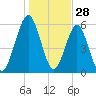 Floyd Creek 2.8 mi Above Entrance tide chart for Saturday, December 28, 2024