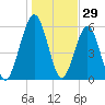 Floyd Creek 2.8 mi Above Entrance tide chart for Sunday, December 29, 2024