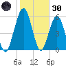 Floyd Creek 2.8 mi Above Entrance tide chart for Monday, December 30, 2024