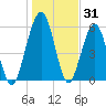Floyd Creek 2.8 mi Above Entrance tide chart for Tuesday, December 31, 2024