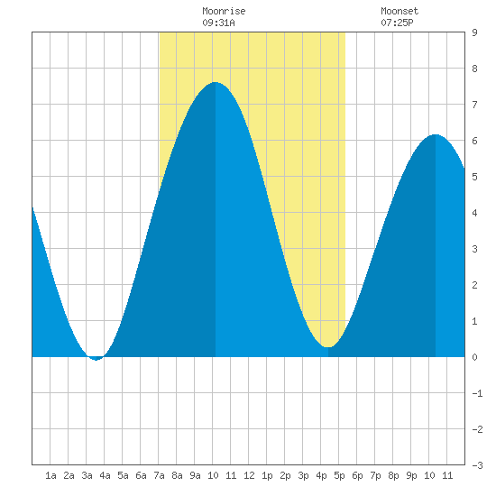 Floyd Creek 2.8 mi Above Entrance tide chart for Tuesday, December 3, 2024