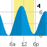 Floyd Creek 2.8 mi Above Entrance tide chart for Wednesday, December 4, 2024