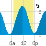 Floyd Creek 2.8 mi Above Entrance tide chart for Thursday, December 5, 2024