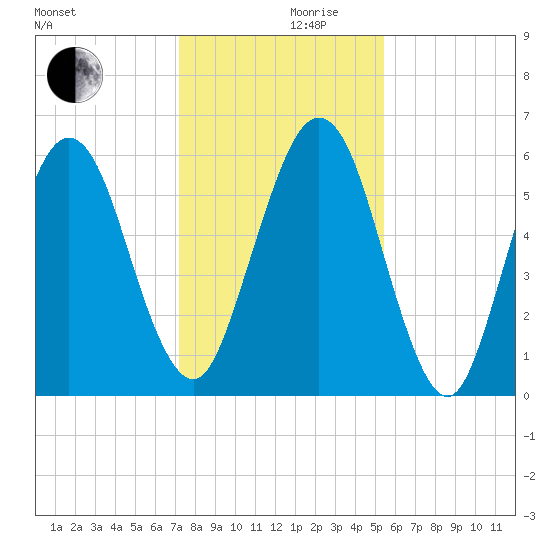 Floyd Creek 2.8 mi Above Entrance tide chart for Sunday, December 8, 2024