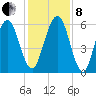 Floyd Creek 2.8 mi Above Entrance tide chart for Sunday, December 8, 2024