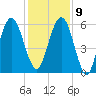 Floyd Creek 2.8 mi Above Entrance tide chart for Monday, December 9, 2024