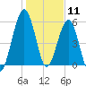 Floyd Creek 2.8 mi Above Entrance tide chart for Saturday, January 11, 2025