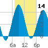 Floyd Creek 2.8 mi Above Entrance tide chart for Tuesday, January 14, 2025