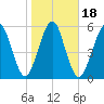 Floyd Creek 2.8 mi Above Entrance tide chart for Saturday, January 18, 2025