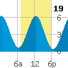 Floyd Creek 2.8 mi Above Entrance tide chart for Sunday, January 19, 2025