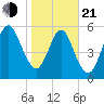 Floyd Creek 2.8 mi Above Entrance tide chart for Tuesday, January 21, 2025