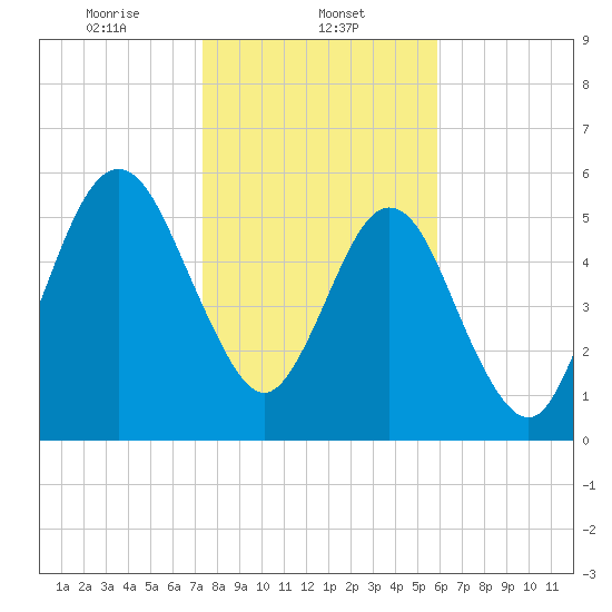Floyd Creek 2.8 mi Above Entrance tide chart for Thursday, January 23, 2025