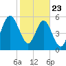 Floyd Creek 2.8 mi Above Entrance tide chart for Thursday, January 23, 2025