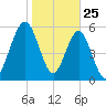 Floyd Creek 2.8 mi Above Entrance tide chart for Saturday, January 25, 2025