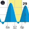 Floyd Creek 2.8 mi Above Entrance tide chart for Wednesday, January 29, 2025