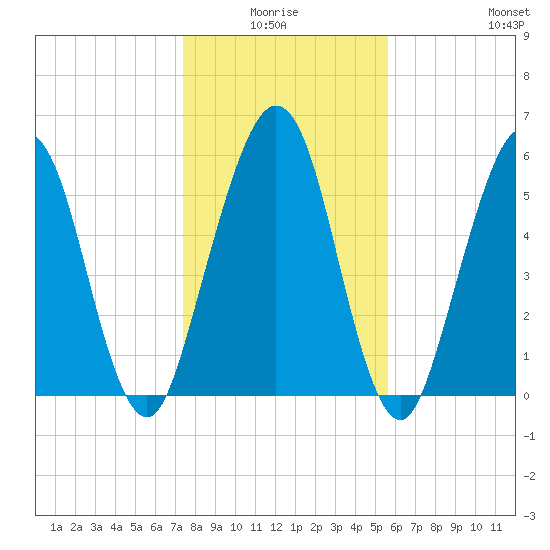 Floyd Creek 2.8 mi Above Entrance tide chart for Saturday, January 4, 2025