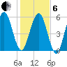 Floyd Creek 2.8 mi Above Entrance tide chart for Monday, January 6, 2025