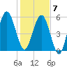 Floyd Creek 2.8 mi Above Entrance tide chart for Tuesday, January 7, 2025