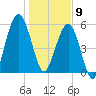 Floyd Creek 2.8 mi Above Entrance tide chart for Thursday, January 9, 2025