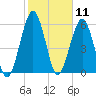 Floyd Creek 2.8 mi Above Entrance tide chart for Tuesday, February 11, 2025