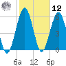 Floyd Creek 2.8 mi Above Entrance tide chart for Wednesday, February 12, 2025