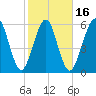 Floyd Creek 2.8 mi Above Entrance tide chart for Sunday, February 16, 2025