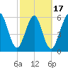 Floyd Creek 2.8 mi Above Entrance tide chart for Monday, February 17, 2025
