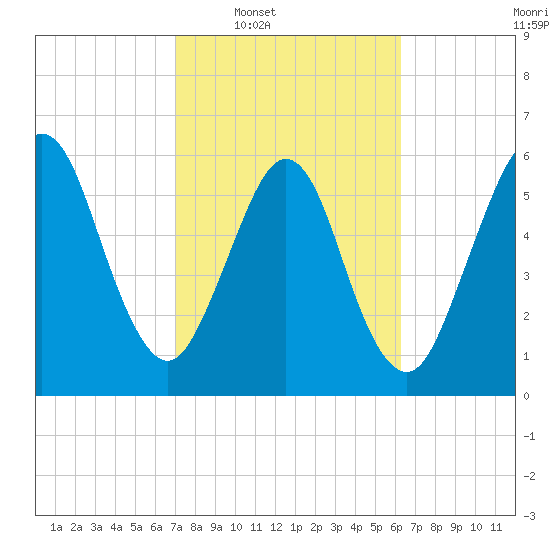 Floyd Creek 2.8 mi Above Entrance tide chart for Tuesday, February 18, 2025