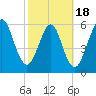 Floyd Creek 2.8 mi Above Entrance tide chart for Tuesday, February 18, 2025