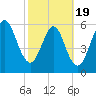 Floyd Creek 2.8 mi Above Entrance tide chart for Wednesday, February 19, 2025