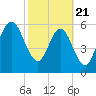Floyd Creek 2.8 mi Above Entrance tide chart for Friday, February 21, 2025
