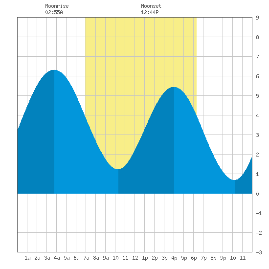 Floyd Creek 2.8 mi Above Entrance tide chart for Saturday, February 22, 2025