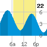 Floyd Creek 2.8 mi Above Entrance tide chart for Saturday, February 22, 2025