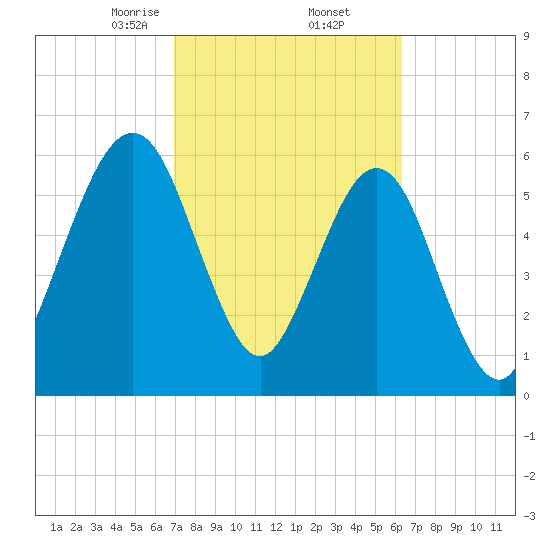 Floyd Creek 2.8 mi Above Entrance tide chart for Sunday, February 23, 2025