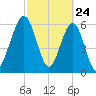 Floyd Creek 2.8 mi Above Entrance tide chart for Monday, February 24, 2025