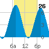 Floyd Creek 2.8 mi Above Entrance tide chart for Wednesday, February 26, 2025