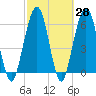 Floyd Creek 2.8 mi Above Entrance tide chart for Friday, February 28, 2025