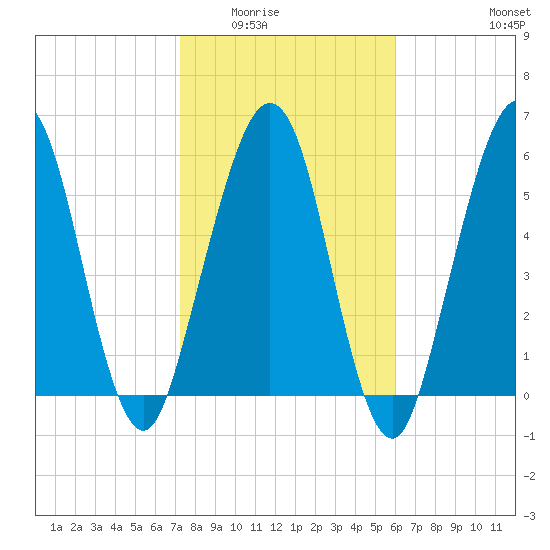 Floyd Creek 2.8 mi Above Entrance tide chart for Sunday, February 2, 2025