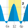 Floyd Creek 2.8 mi Above Entrance tide chart for Sunday, February 2, 2025