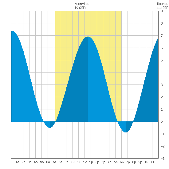 Floyd Creek 2.8 mi Above Entrance tide chart for Monday, February 3, 2025