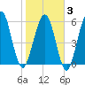 Floyd Creek 2.8 mi Above Entrance tide chart for Monday, February 3, 2025